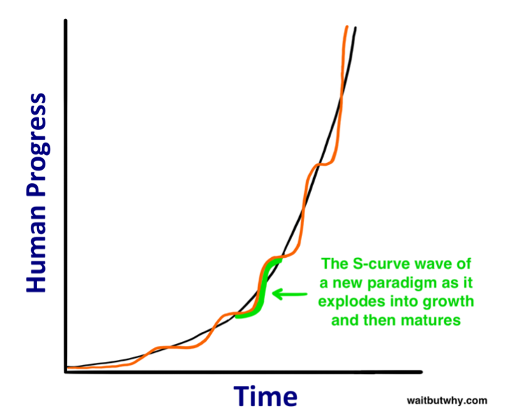 s curve graph