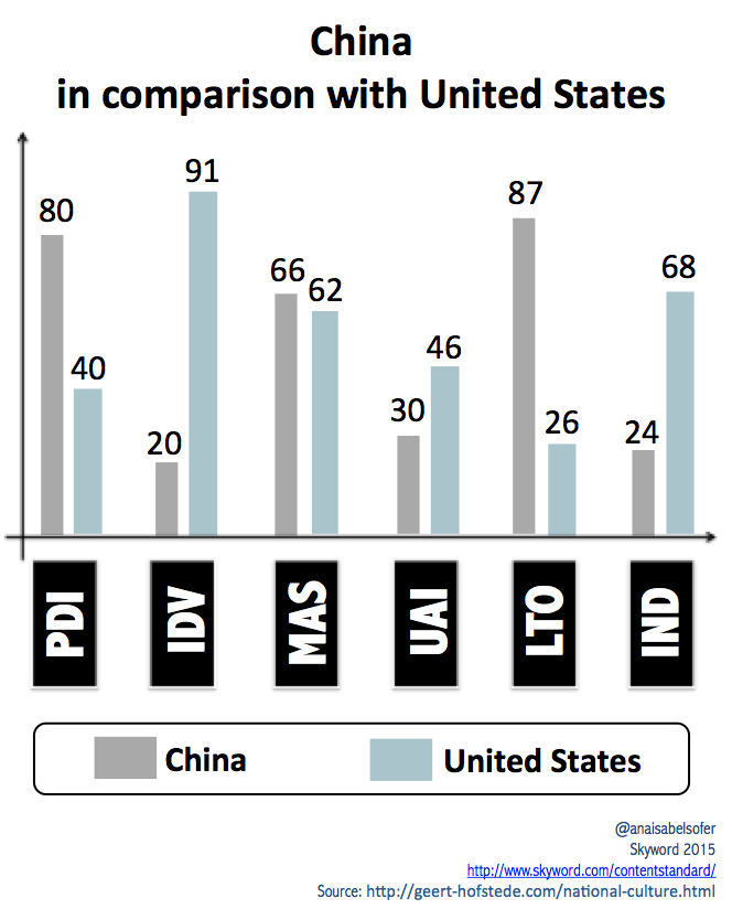 China in comparison with United States
