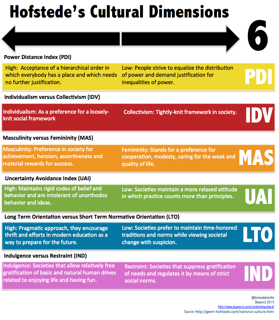 Beyond Hofstede's Cultural Dimensions Theory: Approaching a