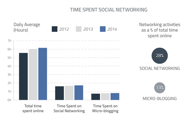 Time Spent Social Networking