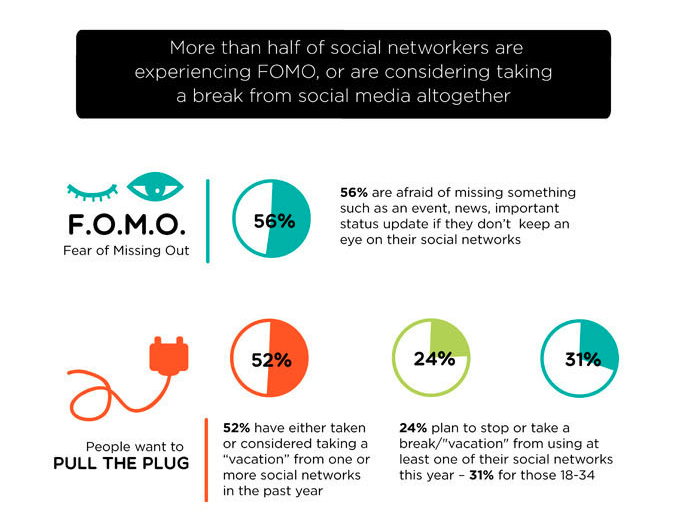 Recent survey from MyLife.com on FOMO marketing