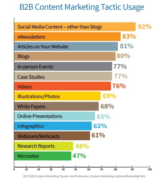 Content Marketing Insitute graph showing effective content strategies