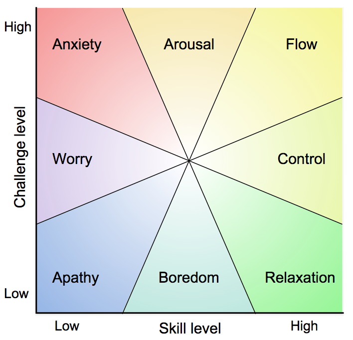 The flow graph shows that only when there is high challenge matched with high skill do we experience flow