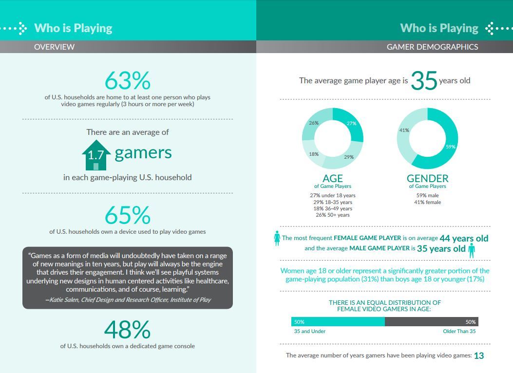 2016 Essential Facts about the Computer and Video Game Industry