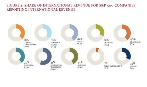 Global Board Index Report - International Revenue