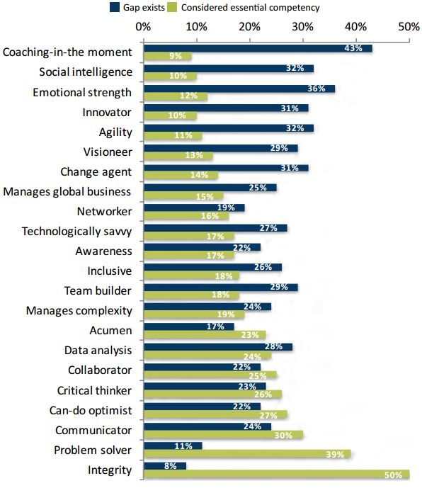 State of Leadership Development