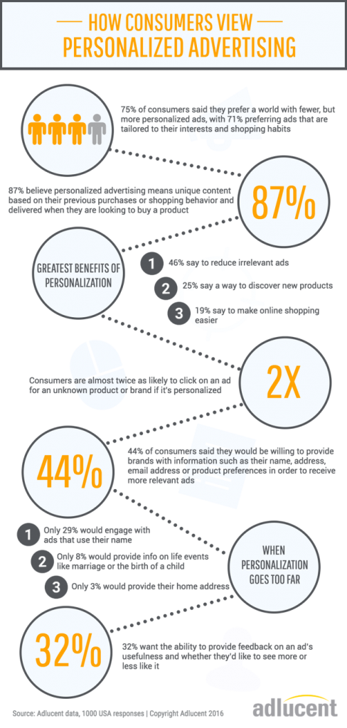 How consumers view personalized advertising