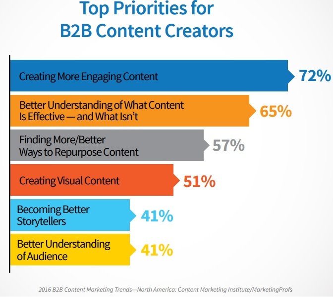 Graph from CMI B2B Study