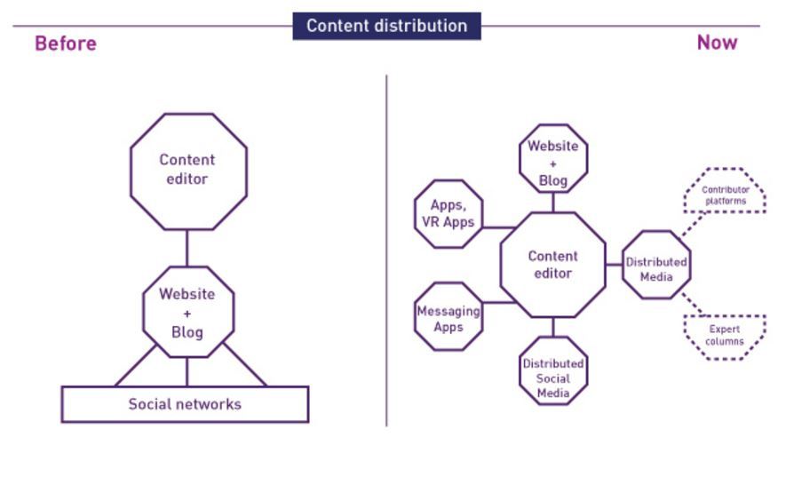 Content Distribution, Global Marketing