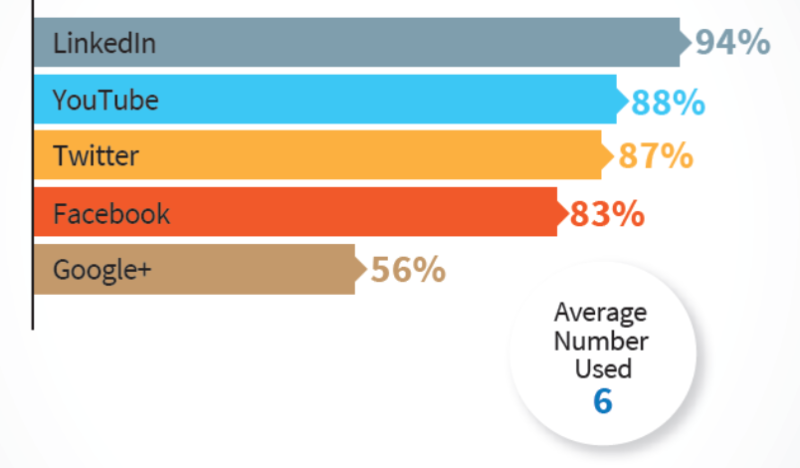 Social media and B2B marketers