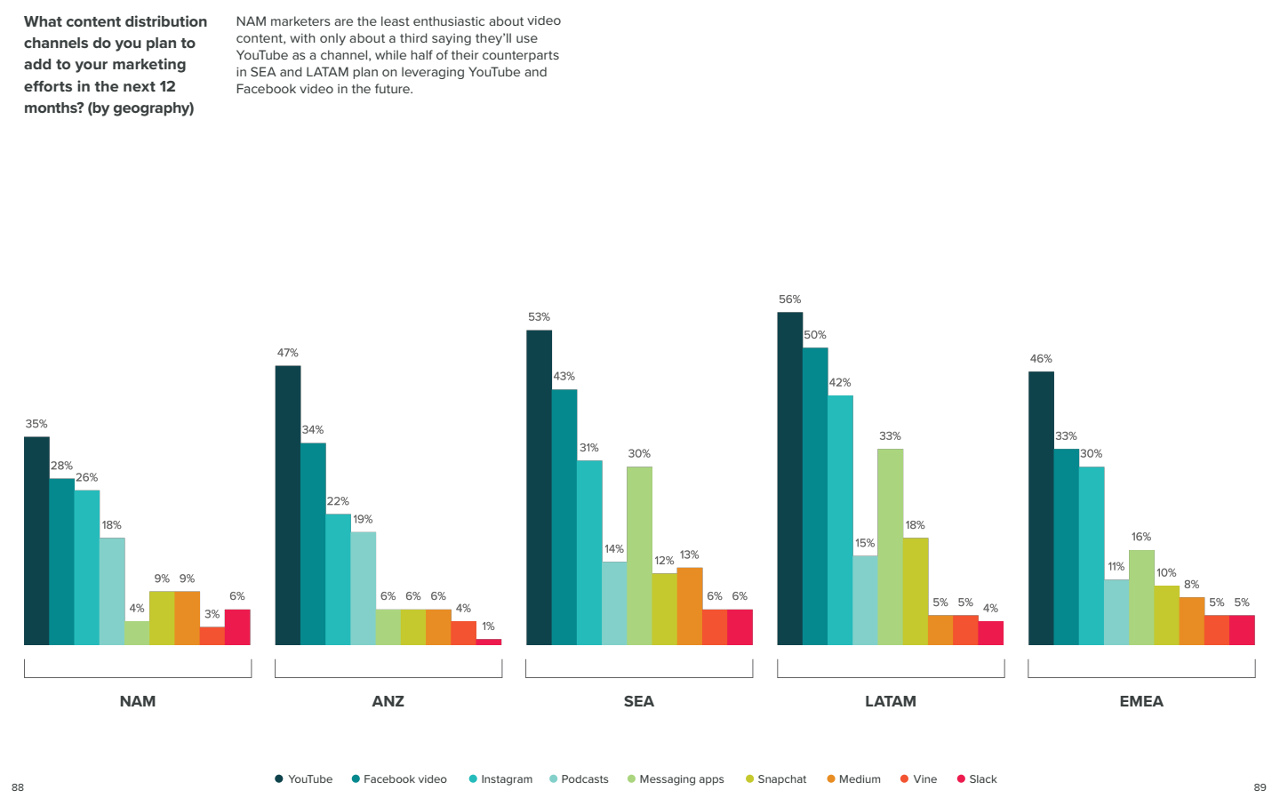 Video marketing in Latin America, per HubSpot