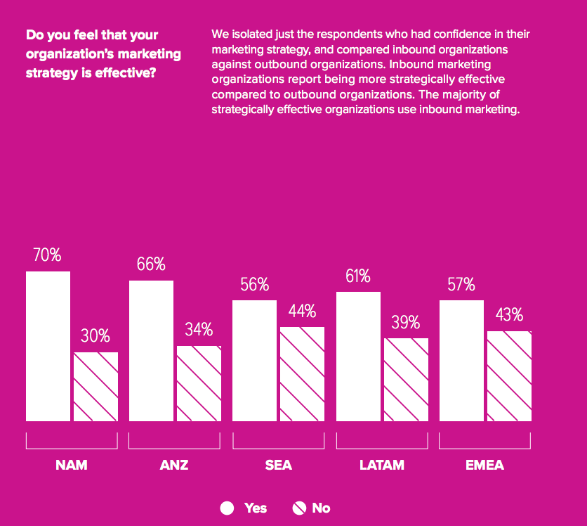 State of Inbound 2016, HubSpot