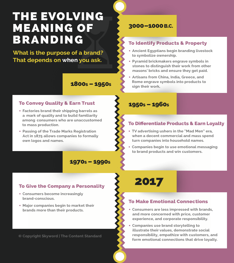 What Is Branding? A Brief History