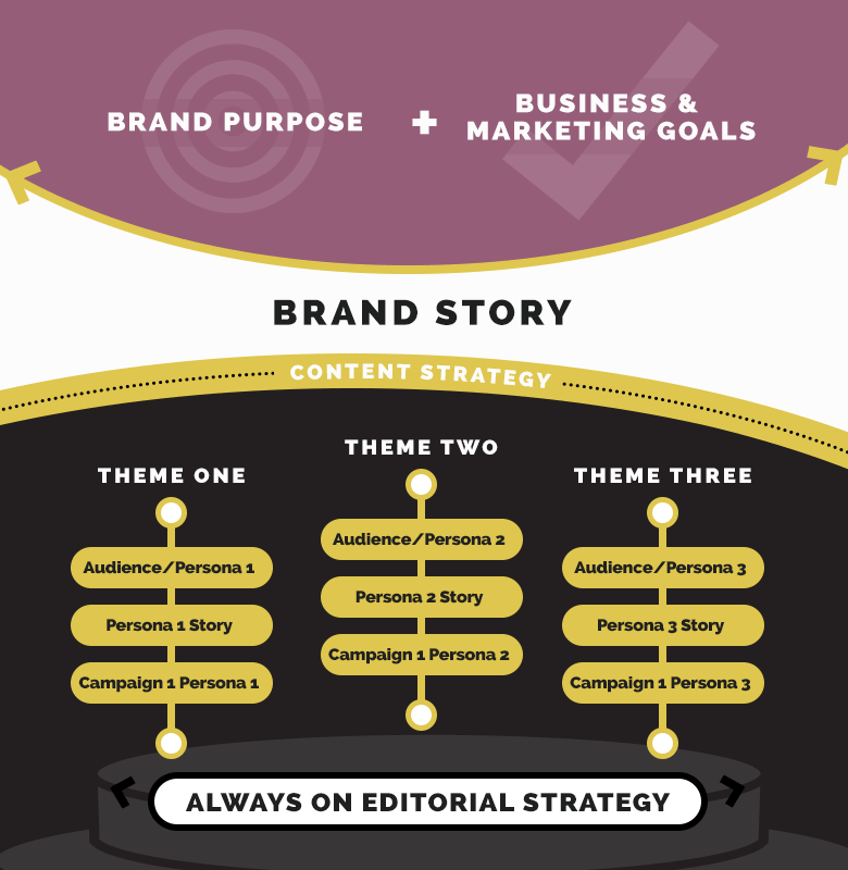 Power of Storytelling in Branding