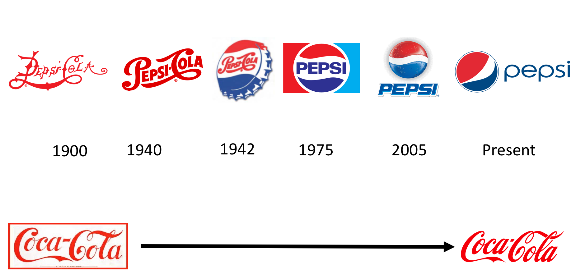 Coke and Pepsi logos