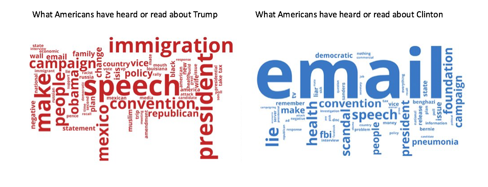 2016 presidential candidates word association