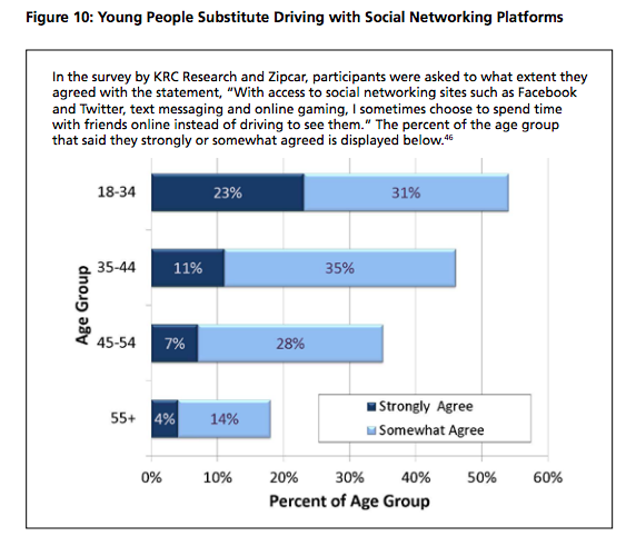 fewer young drivers because of social media graph