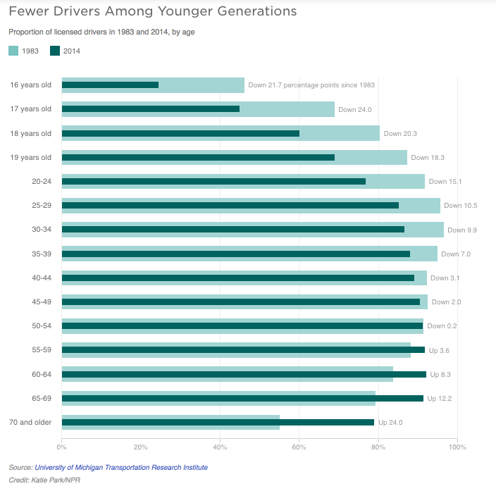 fewer drivers amoung millennials graph