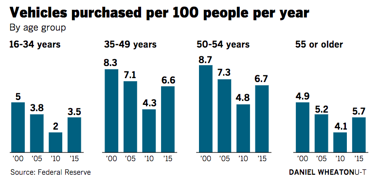 fewer vehicles purchased by millennials graph