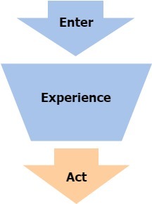 Content marketing funnel with focus on the act step