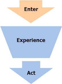 Content marketing funnel with focus on the entrance step