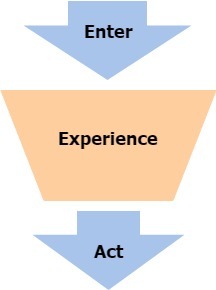 Content marketing funnel with focus on the experience step