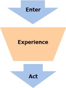 Content marketing funnel with focus on the experience step