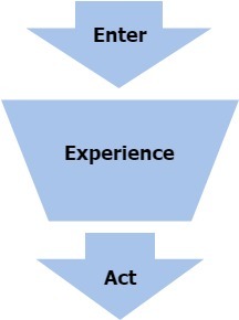 Image of the content step in a marketing funnel
