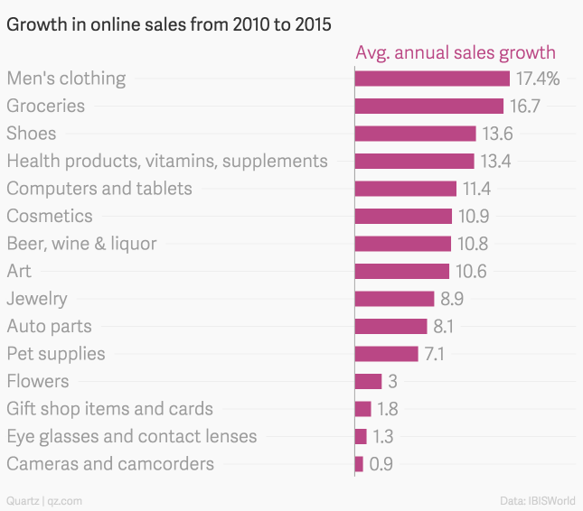 Graph of Men's Online Shopping Habits