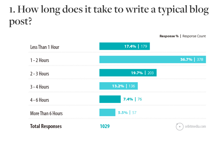 Media Orbit blogger survey