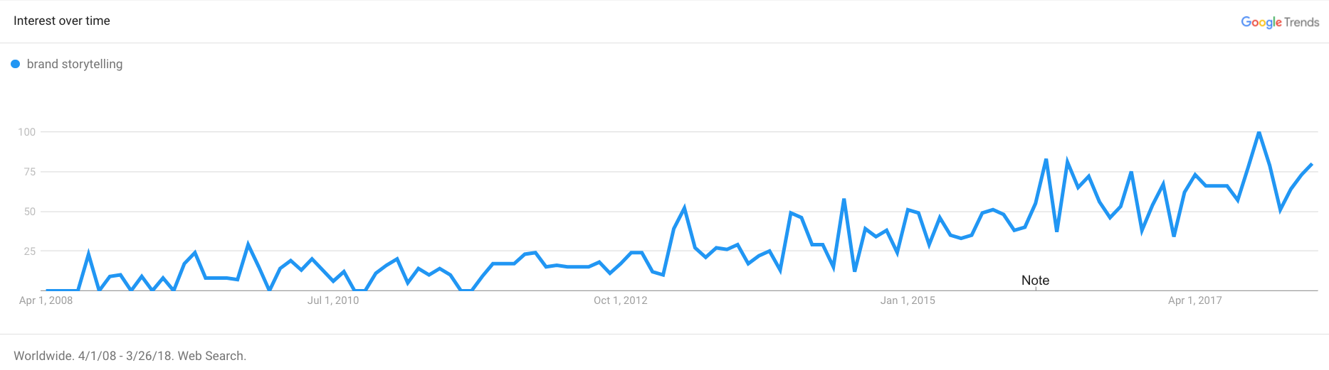 brand storytelling on Google Trends