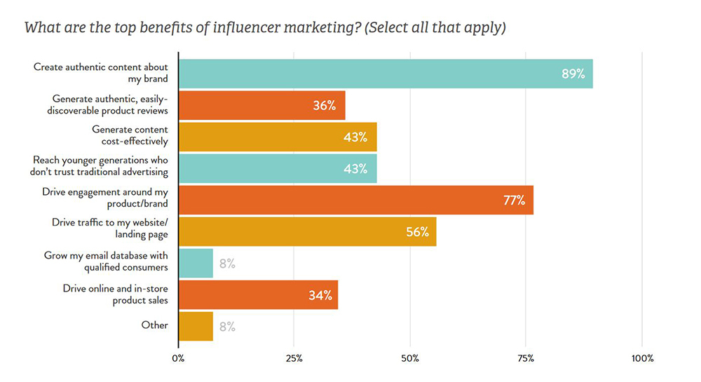 Influencer marketing benefits