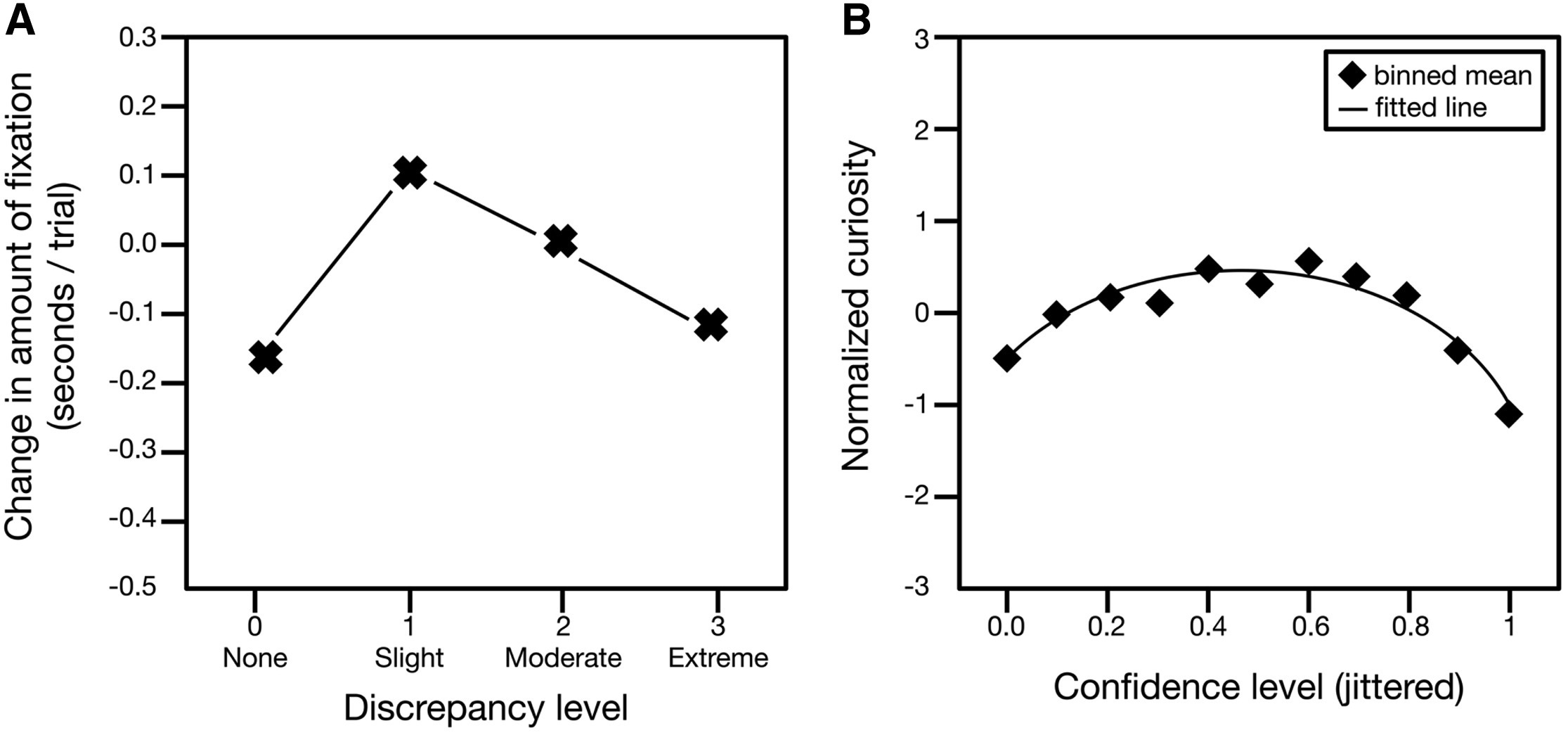 curiosity curves