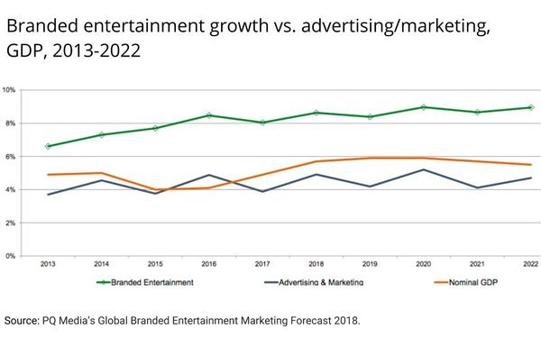 Branded entertainment is growing at twice the rate of the advertising market