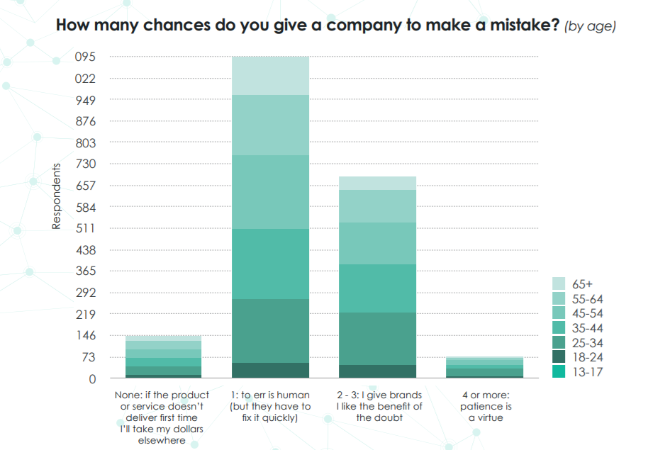 Figure from Blis study showing how many mistakes consumers will tolerate from brands