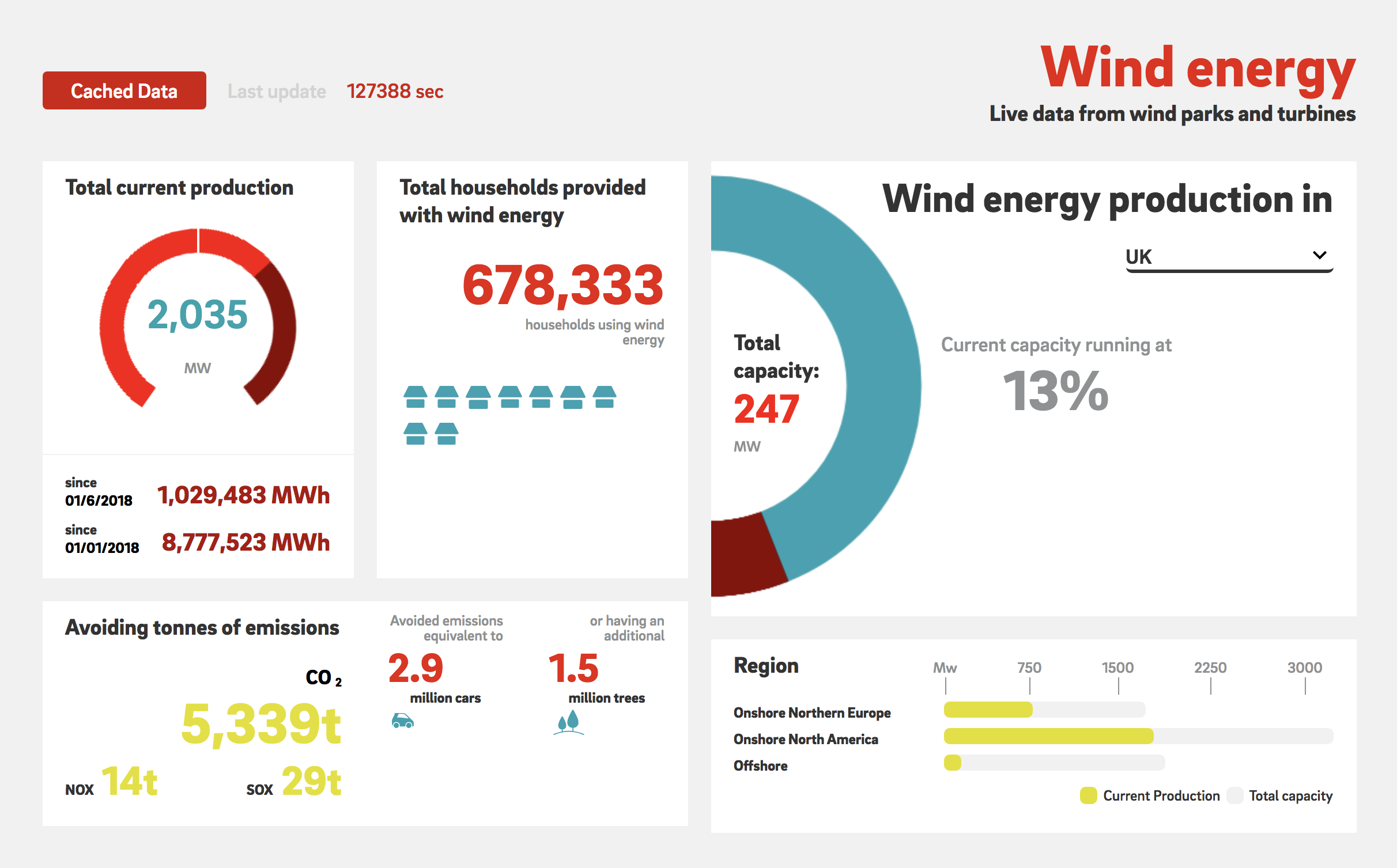 Image taken from E.ON's sustainability dashboard