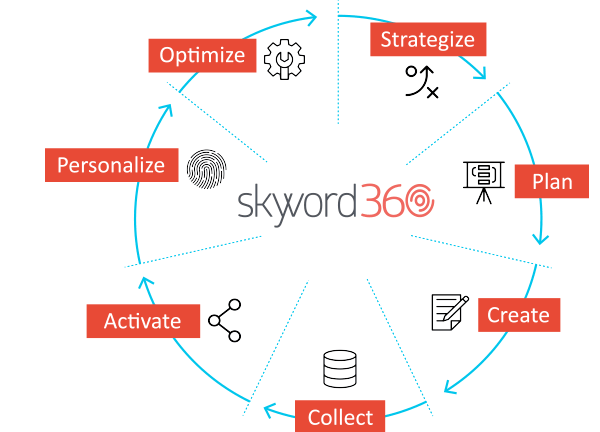 skyword360 schedule a demo