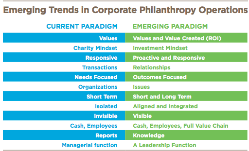 trends in philanthropy operations