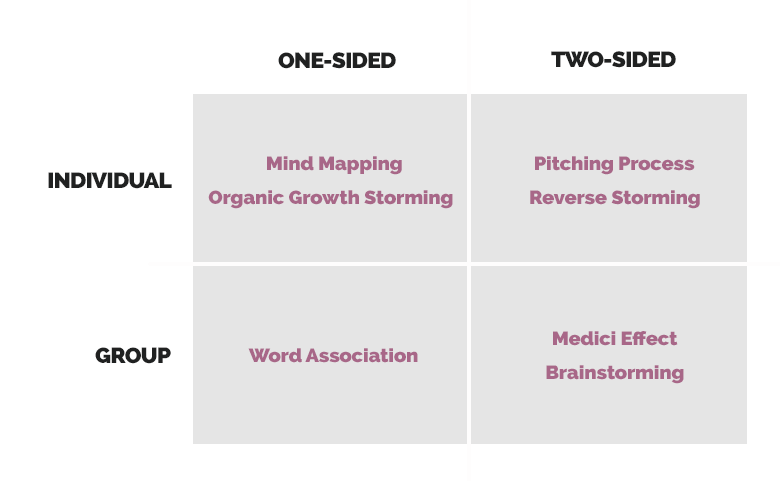 ideation technique matrix