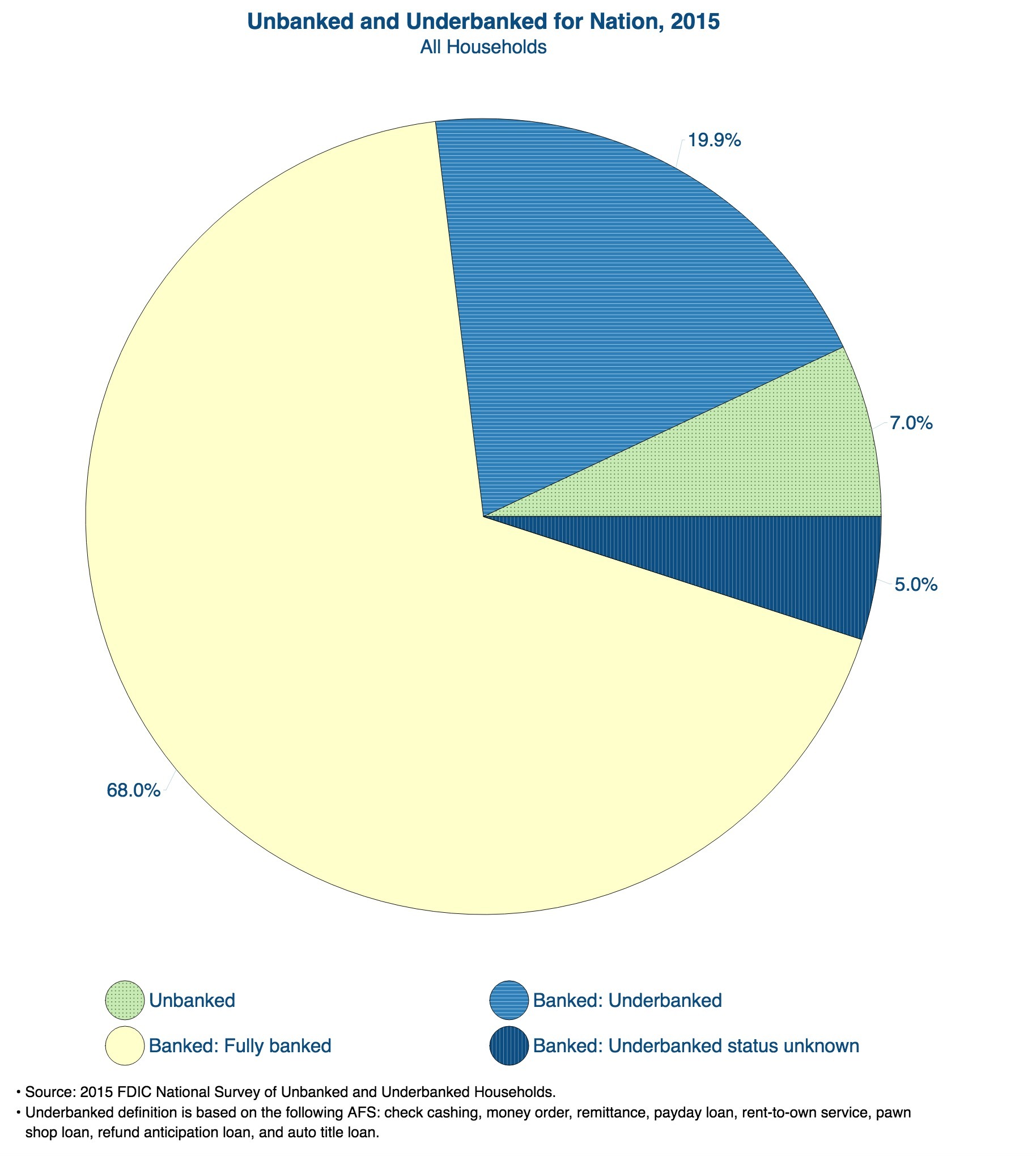 Pie chart of 2015 FDIC National Survey of Unbanked and Underbanked Households