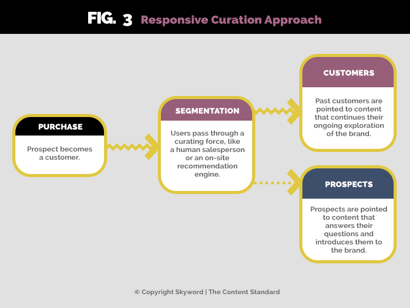 responsive curation