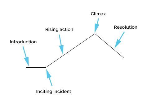 Freitag's pyramid