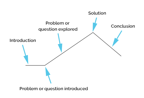 Freitag's pyramid for content marketing