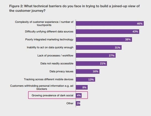 Technical barriers facing marketers