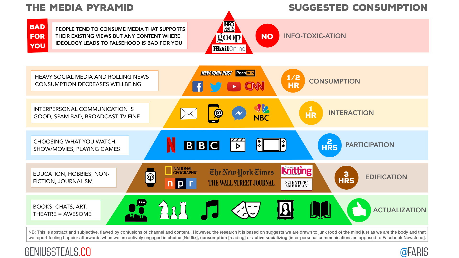 A media pyramid, like the USDA Food Pyramid, that categorizes media according to their health benefits.