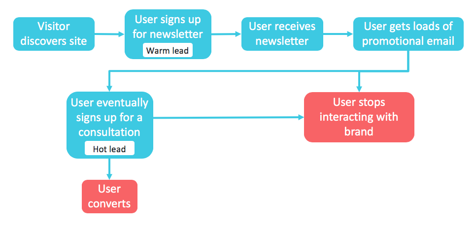 Diagram of two-step lead nurture