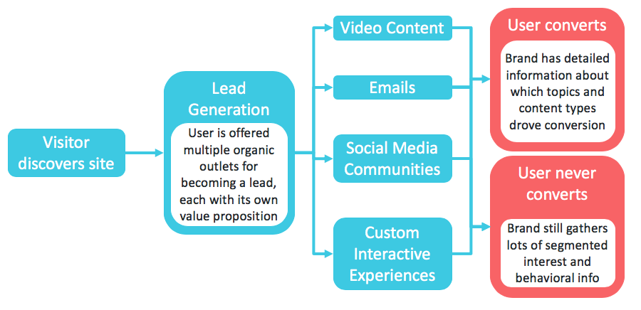 Diagram of diverse avenue lead funnel