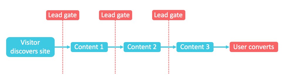 Diagram of gated content model