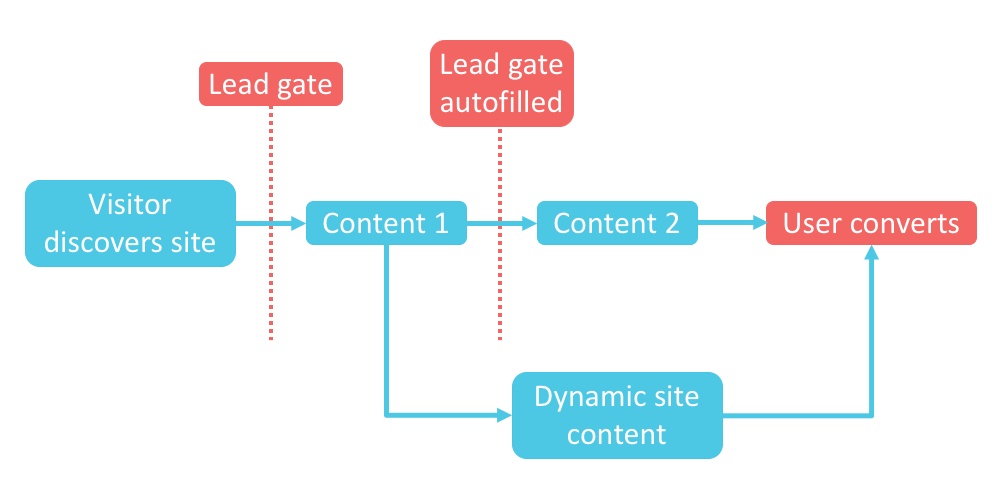 Diagram of welcoming gate lead funnel