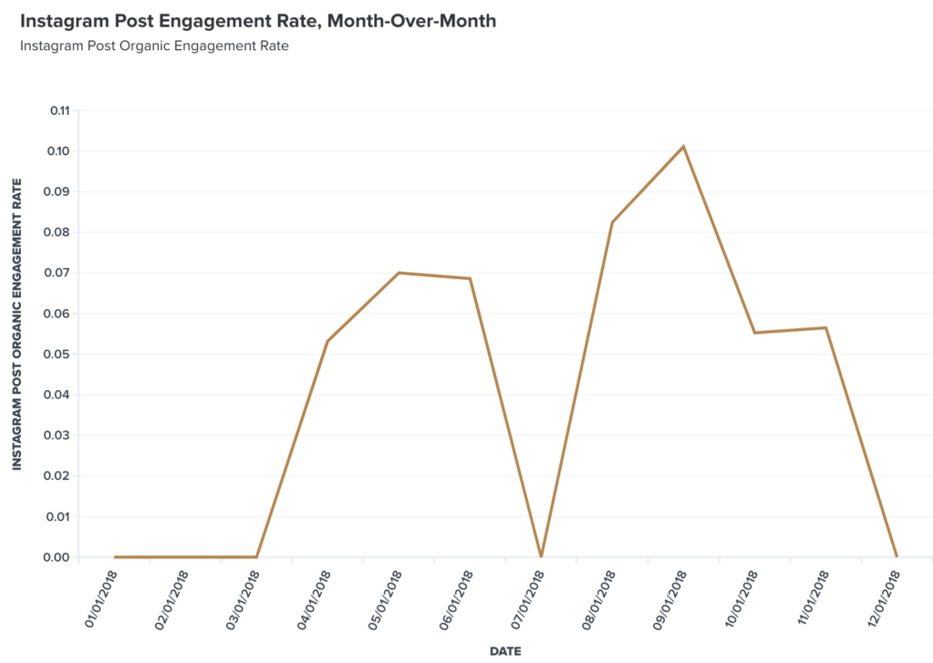 instagram engagement graph